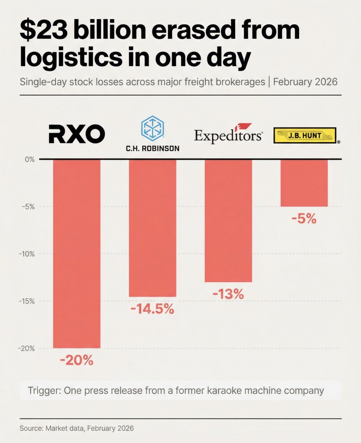 The Day AI Eroded $23 Billion from Logistics: What Wall Street Misses